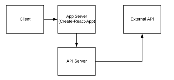 Two Server Setup